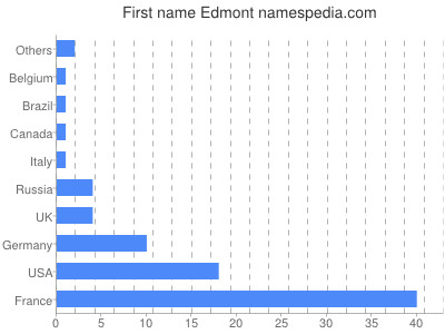 Vornamen Edmont