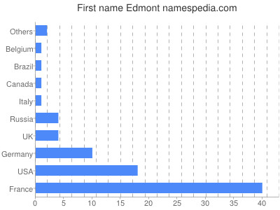 Given name Edmont