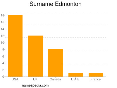 Familiennamen Edmonton