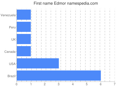 Given name Edmor