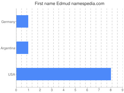 Vornamen Edmud