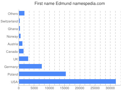 Vornamen Edmund