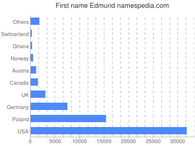 prenom Edmund