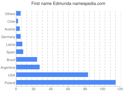 Vornamen Edmunda