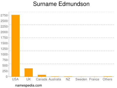 Familiennamen Edmundson