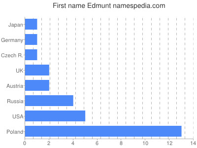 prenom Edmunt