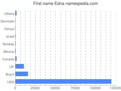 Vornamen Edna