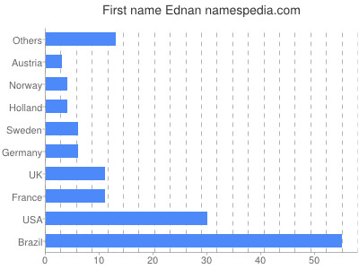 Vornamen Ednan