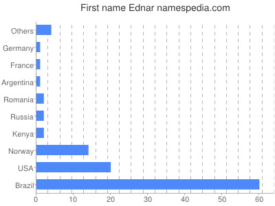 Vornamen Ednar