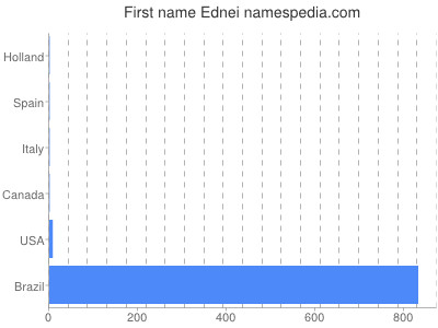 Vornamen Ednei