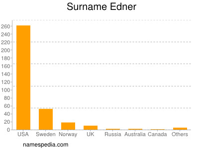 nom Edner