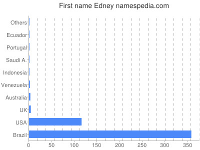 prenom Edney