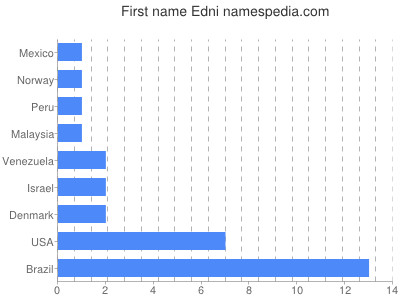 Vornamen Edni