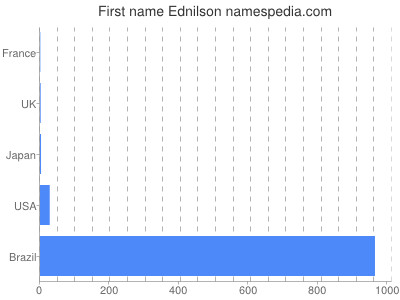 prenom Ednilson