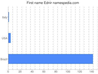 Vornamen Ednir