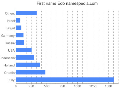 Vornamen Edo