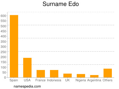 Familiennamen Edo