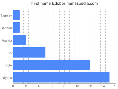 Vornamen Edobor