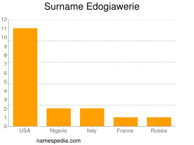 Familiennamen Edogiawerie