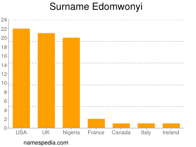 Familiennamen Edomwonyi