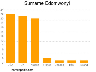 Surname Edomwonyi
