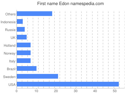 Vornamen Edon