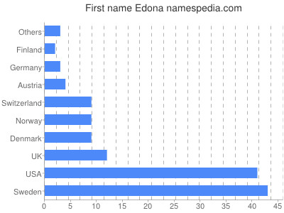 Vornamen Edona