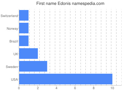 Vornamen Edonis