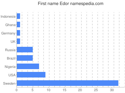 Vornamen Edor