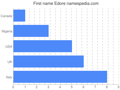 Vornamen Edore
