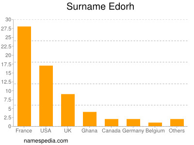 Familiennamen Edorh