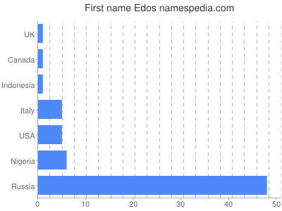 prenom Edos