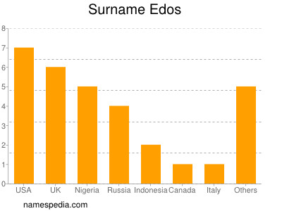 nom Edos