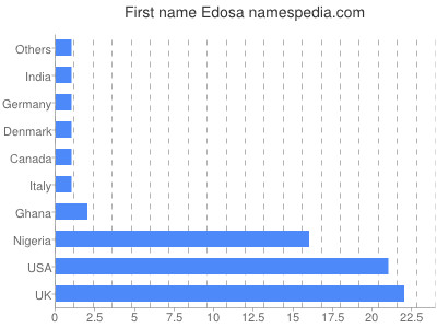 Vornamen Edosa
