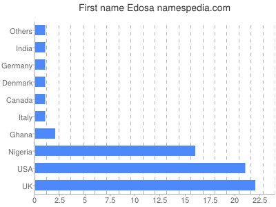 prenom Edosa