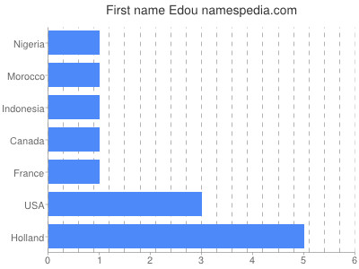 Given name Edou