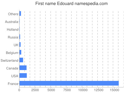 prenom Edouard