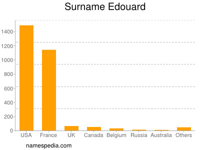 Familiennamen Edouard