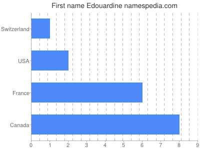 prenom Edouardine