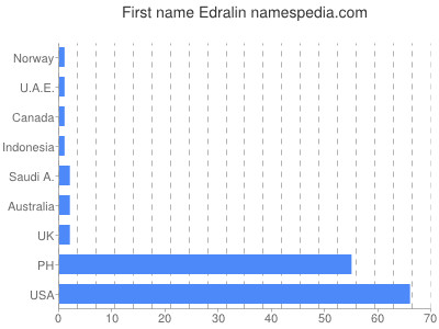 Vornamen Edralin