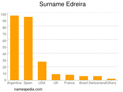 Familiennamen Edreira