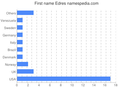 Given name Edres