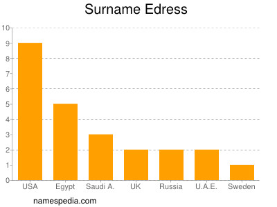 Familiennamen Edress