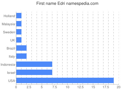 prenom Edri