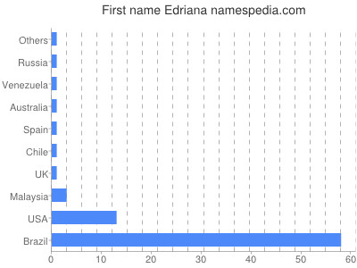 Given name Edriana