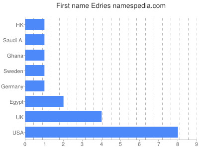 prenom Edries