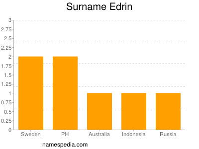 Familiennamen Edrin