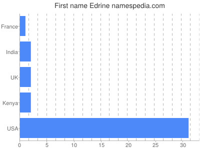 prenom Edrine