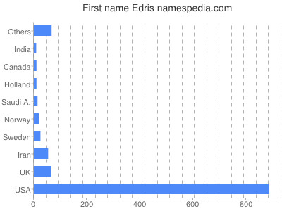 Vornamen Edris