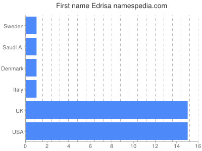 Given name Edrisa
